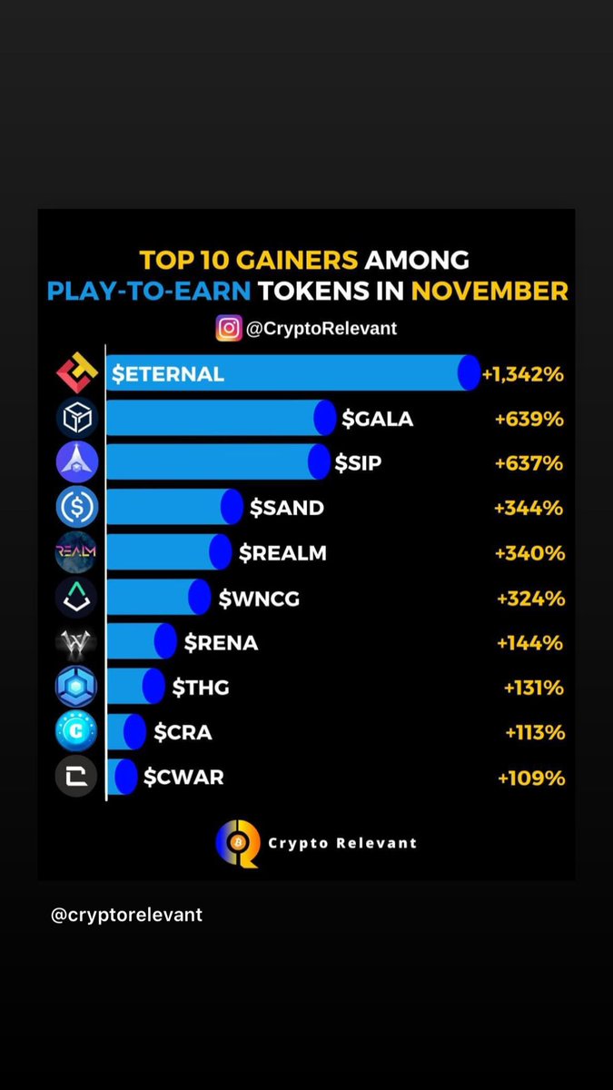 CryptoBang10's tweet photo. Credit: @cryptorelevant 

Follow us: @crypto__bang 

#playtoearn #playtoearngaming #cryptogaming #eternal #gala #galagames #sip #sandbox #sandboxgame #thesandbox #realm #rena #thg #cra #cwar #gaming https://t.co/5VKtu5ABjS