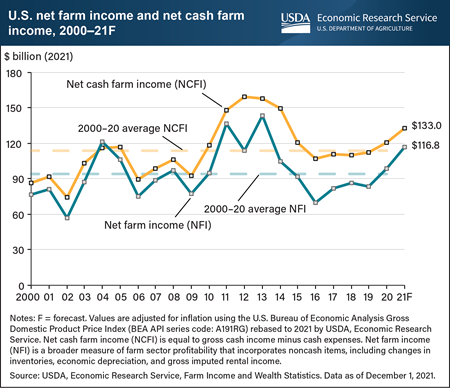 U.S. farm sector profits forecast to increase in 2021. Learn more: go.usa.gov/xey6m.