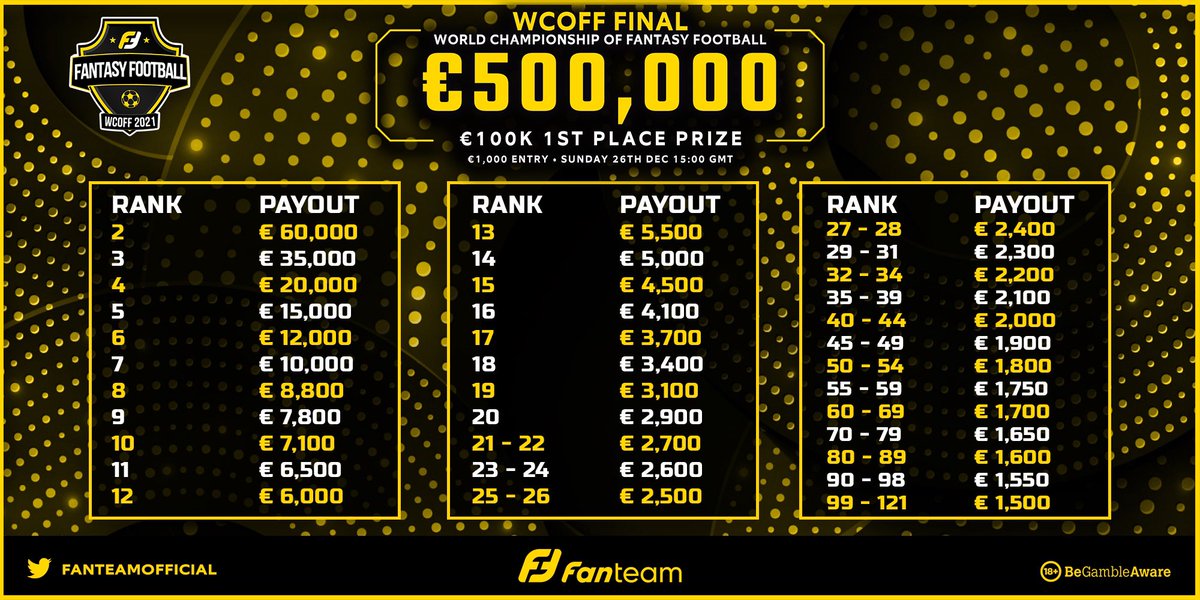 FanTeamOfficial's tweet photo. ⚽️ TWITTER COMPETITION ⚽️

#Win a 𝗙𝗥𝗘𝗘 𝗘𝗡𝗧𝗥𝗬 for you &amp; a mate to tonight’s €5,000 𝗠𝗶𝗱𝘄𝗲𝗲𝗸 𝗠𝗼𝗻𝘀𝘁𝗲𝗿 WCOFF satellite contest.

🎟 |  🔟 pairs of tickets to be won.

𝗧𝗢 𝗘𝗡𝗧𝗘𝗥

1⃣ RT &amp; TAG a mate
2️⃣ Reply with your FT username

ℹ️ https://t.co/HSoxQpQgki https://t.co/uZIGPCT1qR