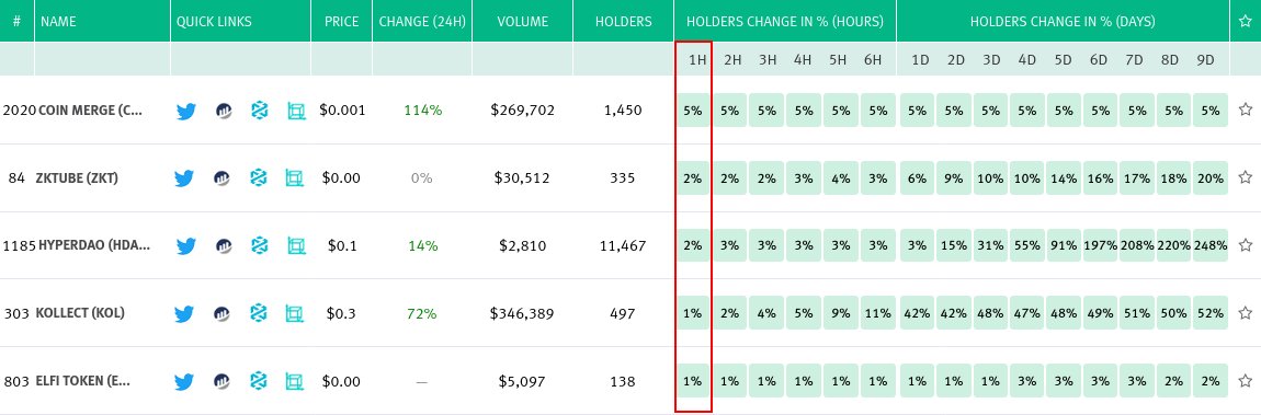 ape_radar's tweet image. ➡Top-5 Biggest gainers with more than 100 holders, for the past hour: #CMERGE, $ZKT, $HDAO, $KOL, $ELFI. More info: aperadar.com