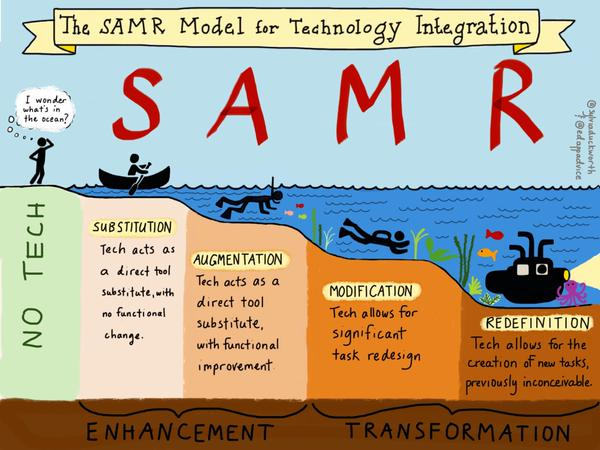 HayleyCronin5's tweet photo. Technology integration, SAMR, and TPACK have redefined what a typical education for a student looks like. For teachers, it is imperative that we adjust and change with the times in order to meet the needs of all students individually. #sbuitl5633 https://t.co/RmancETNDZ