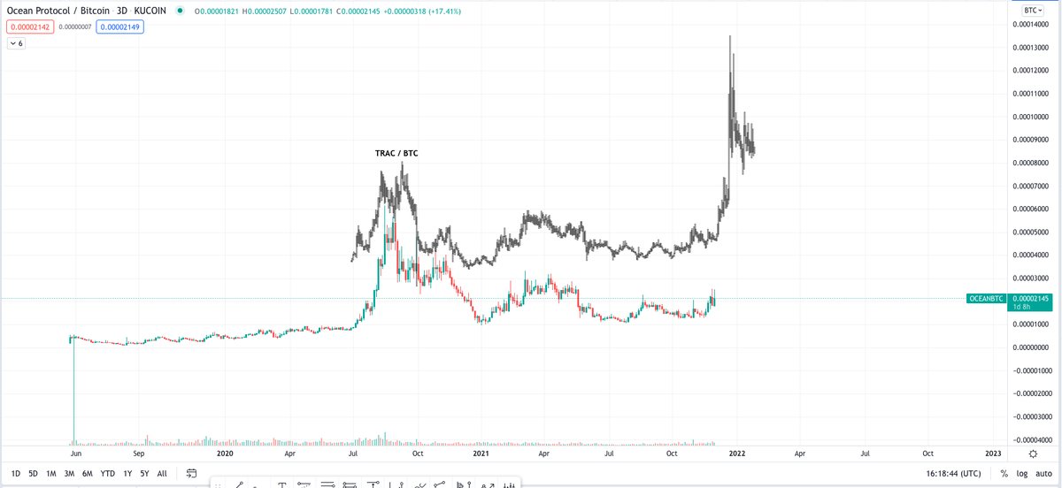 dr_excess's tweet photo. $OCEAN / USD + BTC is identical to $TRAC price action right before its parabolic move. 

Expect $5-7 $OCEAN real soon! 

Patience is the key. 2022 is where the real fun begins!

BLUE CHIPS $OCEAN $TRAC $EWT $QNT https://t.co/bFuTcXbtqs