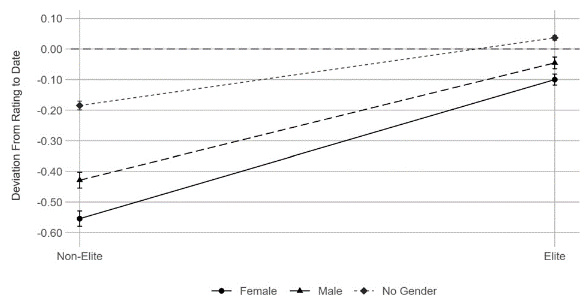 tristanbotelho's tweet photo. New paper with @marinambgg (https://t.co/EdmaktXWGk open access @informs)
 
How do evaluators react to status awards? 

Receiving a status award has a disciplining effect reducing the level of observed gender bias by more than half due to reducing the number of low ratings 1/n https://t.co/7vBEaFfTUv