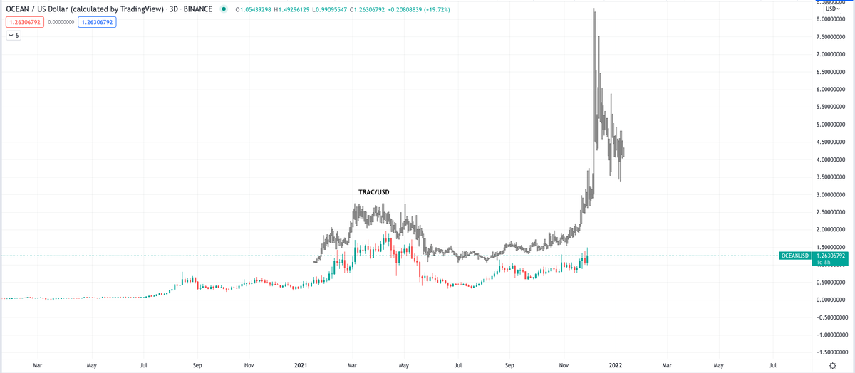 dr_excess's tweet photo. $OCEAN / USD + BTC is identical to $TRAC price action right before its parabolic move. 

Expect $5-7 $OCEAN real soon! 

Patience is the key. 2022 is where the real fun begins!

BLUE CHIPS $OCEAN $TRAC $EWT $QNT https://t.co/bFuTcXbtqs