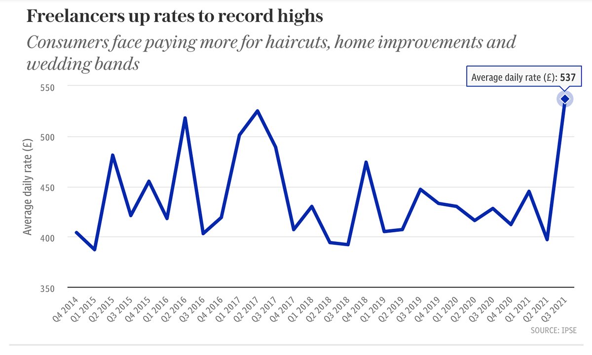 ICYMI: Freelancers have upped their rates to all-time highs, with the average contractor charging £537 a day – up from £397 this time last year, according to @teamIPSE 👇 It said increased tax bills and lost earnings need to be 'passed down' to consumers telegraph.co.uk/money/consumer…