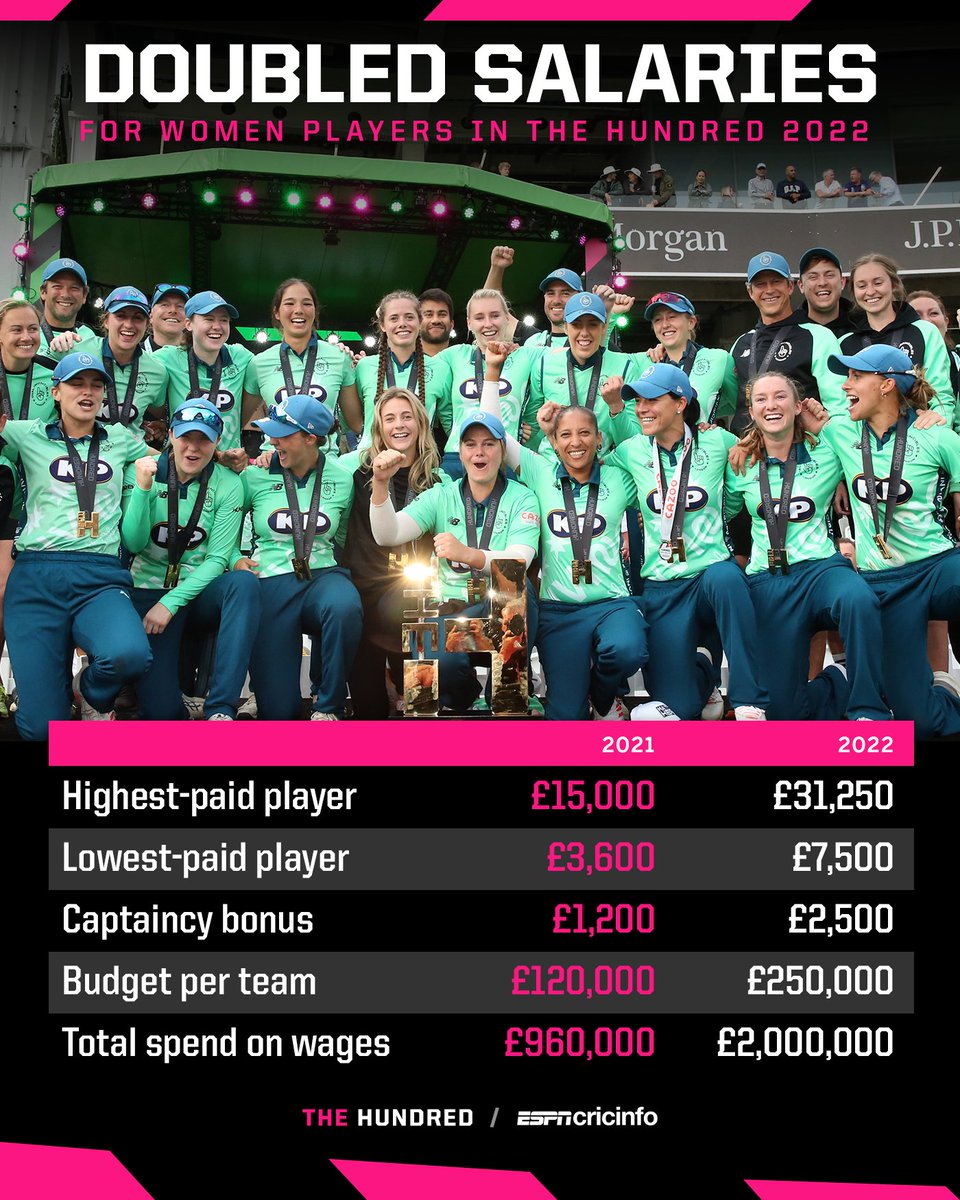 Female players in the next season of the Hundred are set to earn twice as much as in 2021 🙌

👉 es.pn/3E8xHr3