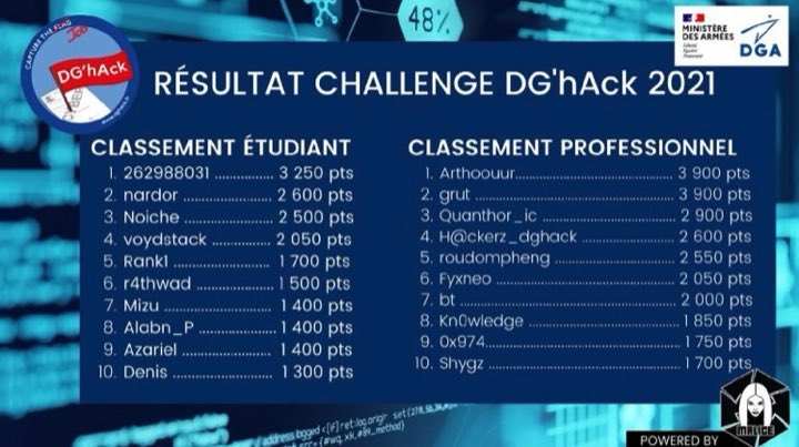 Les résultats du challenge #Cybersécurité DG’hAck 2021 sont là ! Bravo aux + de 1000 participants qui ont relevé le défi &amp; rendez-vous l’année prochaine! (ou dans les prochains jours pour les gagnants!)

Les solutions des challenges ici ➡️ dghack.fr #CohésionDéfense