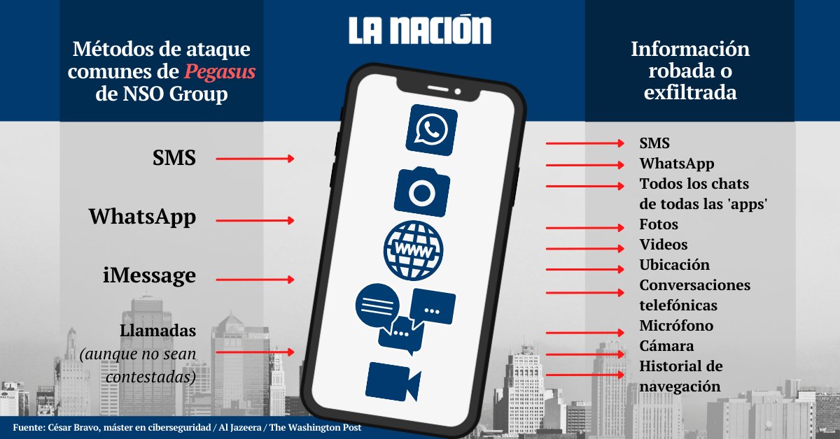 Así funciona #Pegasus, el software de espionaje que habría usado Nayib Bukele contra periodistas de El Salvador 👉 bit.ly/31lphhj 👈