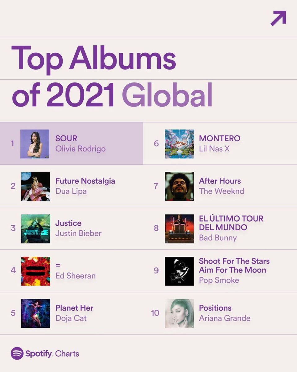UMusicVene's tweet photo. El #TimeUniversal este año está presente este año en #spotifywraaped Y para celebrarlo comenta acá cual es tu artista favorito. 🙌🔥
@taylorswift13 @Drake @justinbieber @theweeknd @JBALVIN @ArianaGrande @oliviarodrigo @JuiceWorlddd @GlassAnimals @POPSMOKE10 https://t.co/ADD3m0tuem