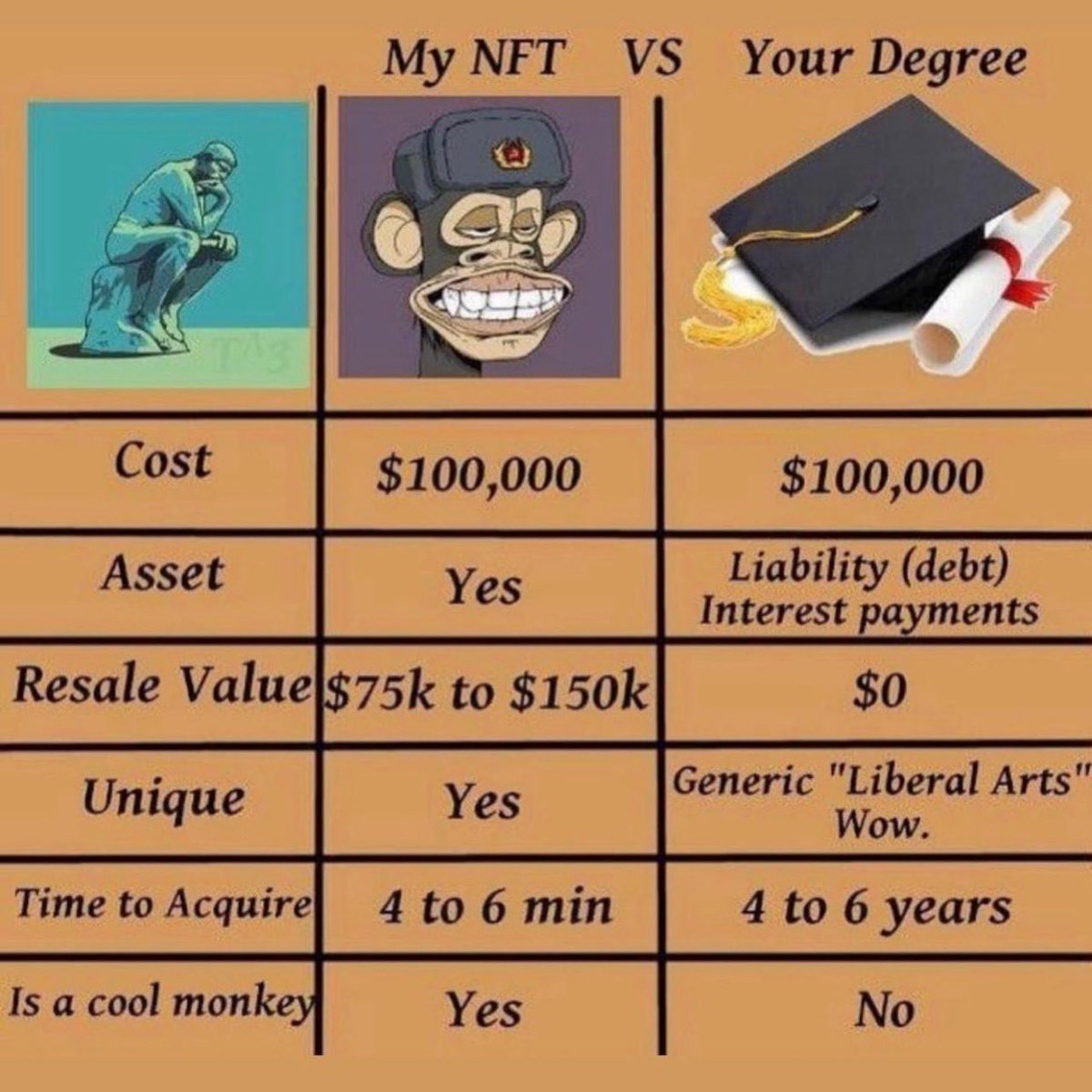 FBorsik's tweet photo. #NFT vs Degree - for some, as ridiculous as “feminist dance therapy”, it’s 100% true!
#CredentialInflation #EducationalInflation #Education #NFTs #NFTcommunity
Via @linasbeliunas https://t.co/8OeTQhmF31