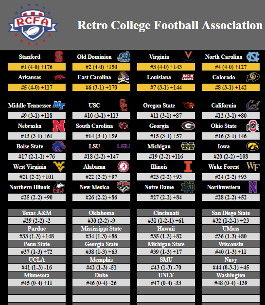 CollegeRetro's tweet image. Rankings! (5) 4-0 teams to start out! Stanford leads the pack with Old Dominion, Virginia, North Carolina, and Arkansas all following right behind! East Carolina, Louisiana, and Colorado follow all with 3-1 records! Great start to the season!