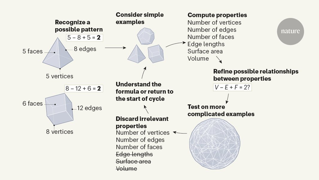 NatureNV's tweet photo. The phase of mathematical research that usually relies on human intuition and creativity now has help from AI. Read all about it in this great N&amp;V by Christian Stump @stumpc5.
(For subscribers)

https://t.co/ov5xTtjSeR https://t.co/lydmdX0QZJ