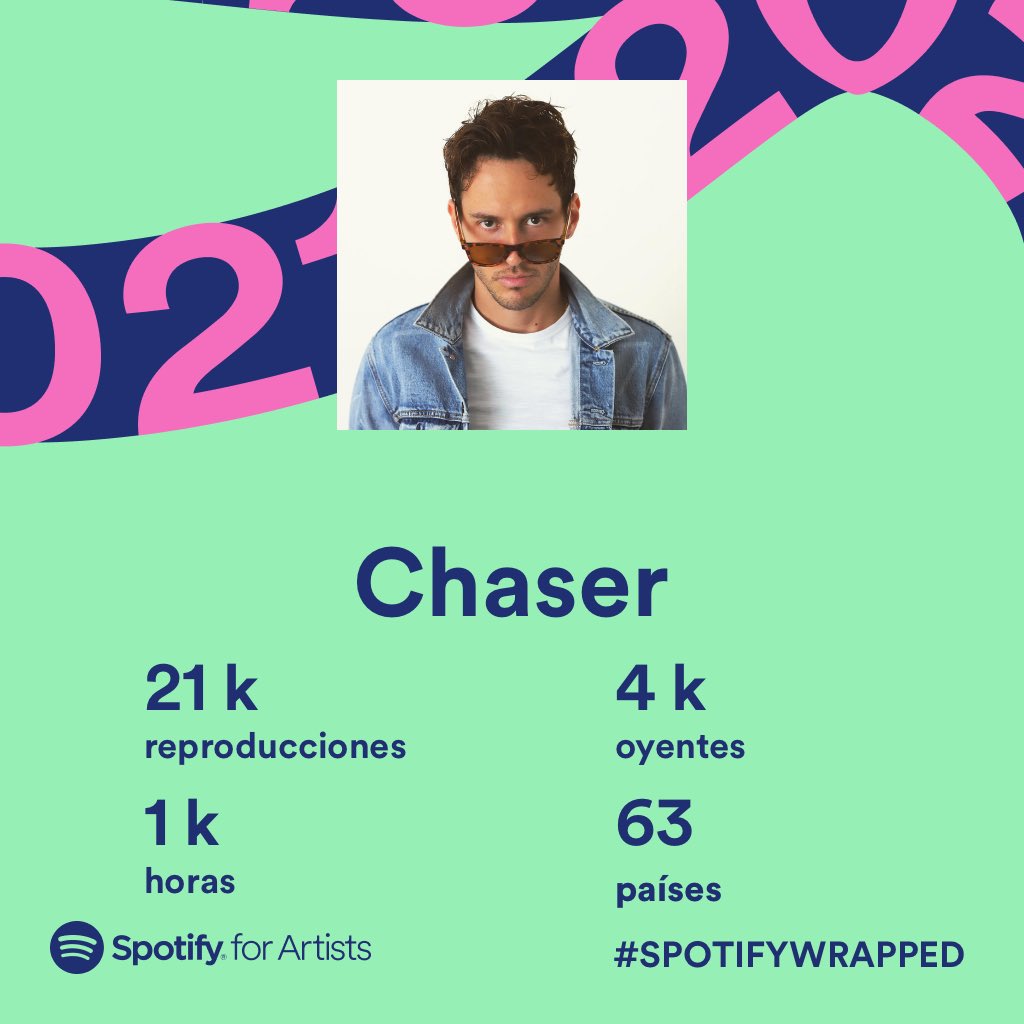 chasermusic's tweet photo. Thank you all for listening to my music. 💚 #GrowingTogether #Chaser #Art #Music #ChaserMusic #dj #DanceMusic #DancePop #PopMusic #EDM #EDMGirls #EDMBoys #ElectronicDanceMusic #EDMFamily #Dancingwithmyself #GoingFever #SpotifyWrapped #spotifywrapped2021 #Spotify https://t.co/8Bgww7jgbO