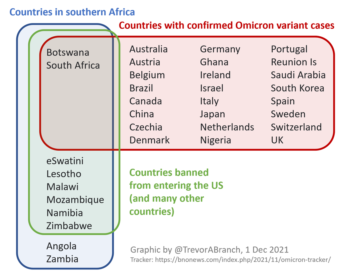 TrevorABranch's tweet photo. US travel bans on southern African countries because of the omicron variant of COVID, are becoming increasingly ridiculous. https://t.co/SdDqs7c8nM