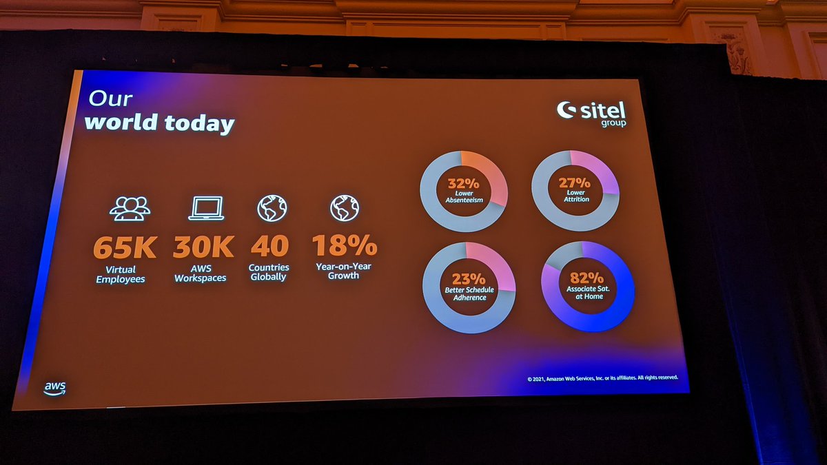 DaveMichels's tweet photo. Outsourced call center operator scaled operations with agent at home using Amazon Workspaces. Now supporting agent at home in 40 countries and growing 18% YoY. Great results #reInvent https://t.co/ArgBuozdkK
