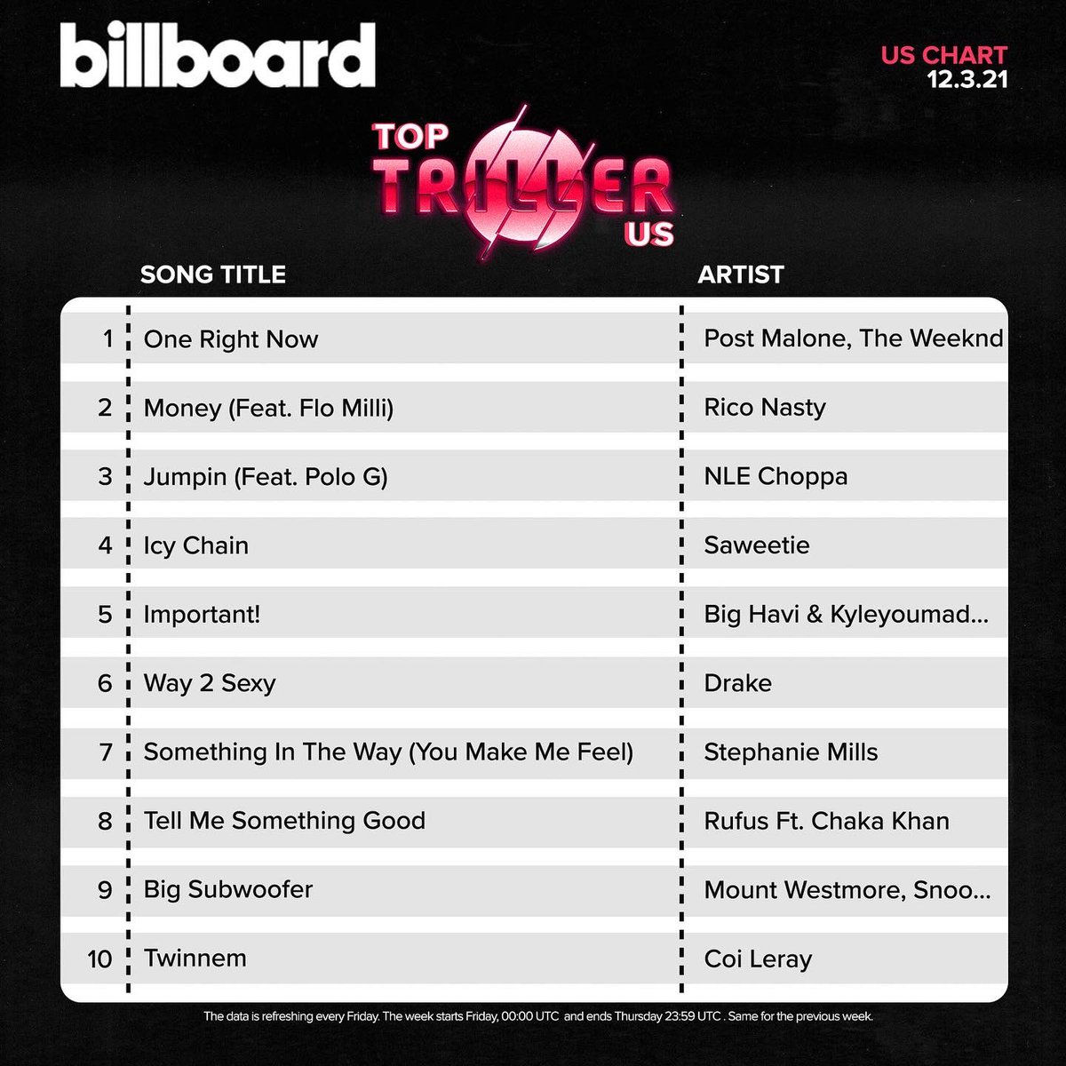 triller's tweet photo. .@billboard Top Triller US Weekly Chart! #BillboardxTriller 
.
.
.
@PostMalone @theweeknd @Rico_nastyy @Nlechoppa1 @Saweetie @1bighavi @Drake 
@PrettyMill1 @ChakaKhan #mountwestmore @coi_leray https://t.co/xJJpCVPkbp