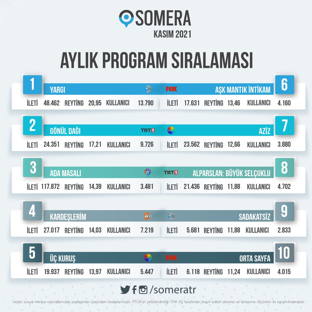 kaderbaglaribr_'s tweet photo. 📊 | De acordo com o @someratr, Ada Masalı está 3° lugar entre os programas de tv mais comentados nas avaliações das mídias sociais no mês de novembro. 🏝

#AyçaAyşinTuran #AlpNavruz 
#AdaMasalı #PoyHaz https://t.co/492v5L4hVx