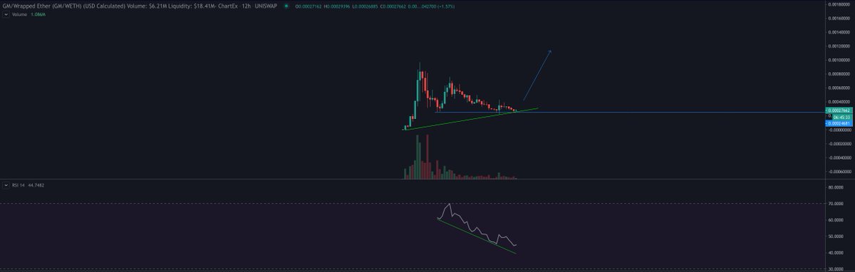 RektUSD's tweet photo. $gm reversal will melt faces. 

Big brains are accumulating these lows. 

Bullish divergence up 12h getting confirmed above 0.0003 | momentum oscillator crossed up on the 4h already. 

Something big is brewing  🧠

#Altseason #wagmi apes https://t.co/ZuC2Ek2SzW