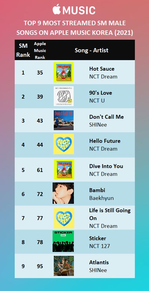latamshinee's tweet photo. [LOGROS-CHARTS 📊] 011221

🔺️Top 9 canciones de artistas masculinos de SM con más reproducciones en Apple Music Korea:

#3 Don't Call Me 
#9 Atlantis 

#SHINee #샤이니 @SHINee https://t.co/7LiWqFJaSv