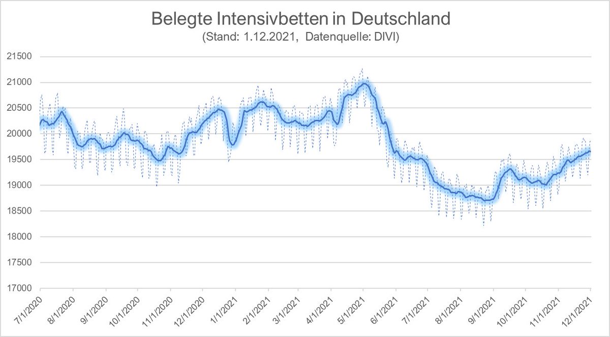 FrankfurtZack's tweet photo. Belegte Intensivbetten in Deutschland https://t.co/Nw7obtpFv8