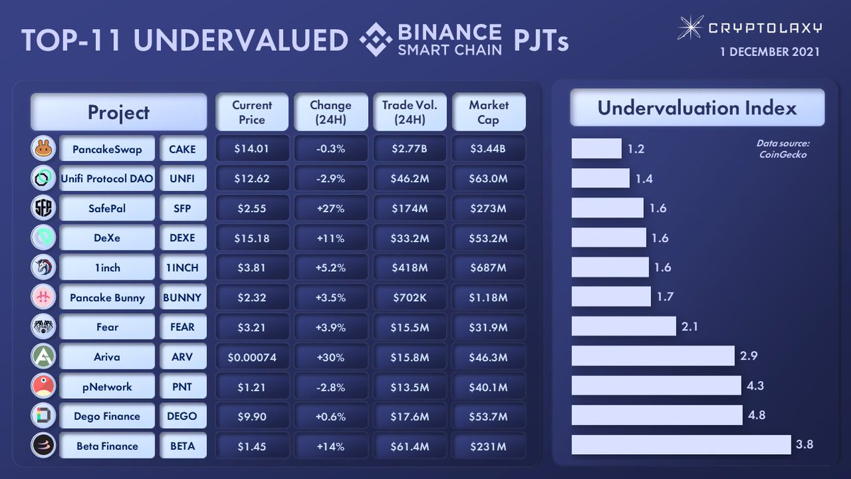 TOP-11 BINANCE SMART CHAIN PJTs BY UNDERVALUATION INDEX (UI*) *UI is a Market Cap to 24H Trading Volume ratio. The lower the UI, the more the PJT is undervalued. $CAKE $UNFI $SFP $DEXE #1INCH $BUNNY $FEAR $ARV $PNT $DEGO $BETA