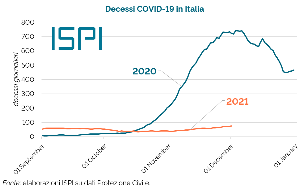 emmevilla's tweet photo. 🦠 "I vaccini funzionano? Ne riparliamo in autunno" (reprise).

#1Dicembre #COVID19 https://t.co/odGQQyexSY