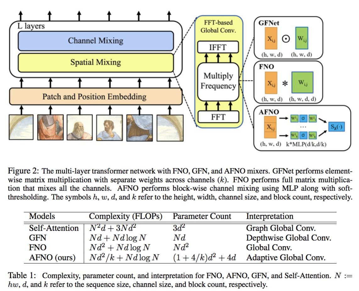 Check out our new arxiv preprint on efficient token mixers for transformers via Fourier neural operators arxiv.org/abs/2111.13587 Fourier meets attention but more efficiently O(nlogn). With soft thresholding it allows dynamic scaling to high/continuous resolution vision.
