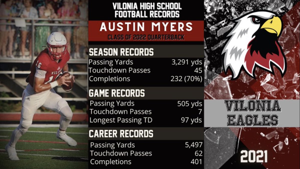 Records are meant to be broken &amp; that’s exactly what Senior QB Austin Myers did! Myers had a phenomenal career as an 🦅. Breaking 9 different records with game, season, &amp; career. This season he also had a 70% completion rating to go along with his other accolades. <a href="/austin32myers/">Austin Myers</a>