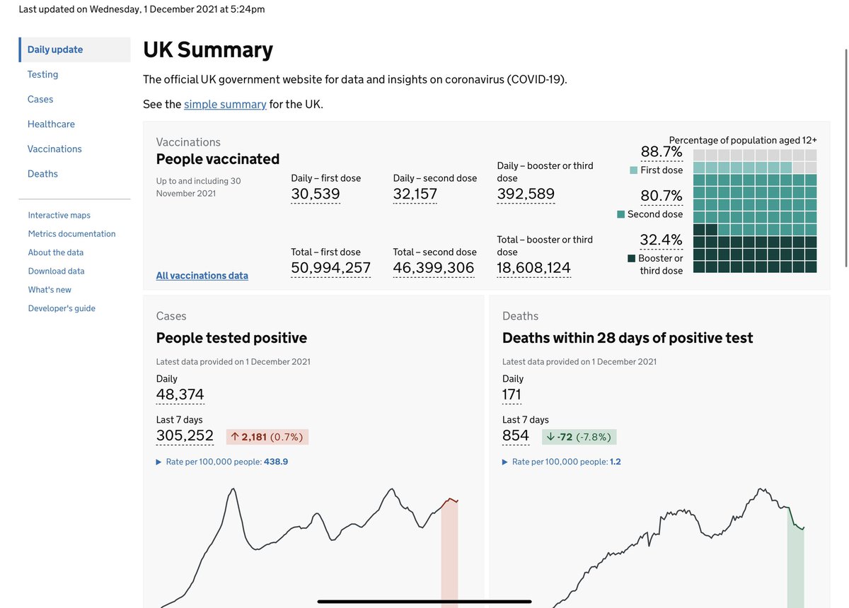WorldCOVID19's tweet photo. @SkyNews UK Summary 

Last updated on Wednesday 1 December 2021 at 5:24pm

Coronavirus (COVID-19) in the UK. 

Deaths within 28 days of positive test.
Daily
171

Total Deaths 
145,140

Cases. People tested positive.
Daily 
48,374 https://t.co/odoa8ekKjB