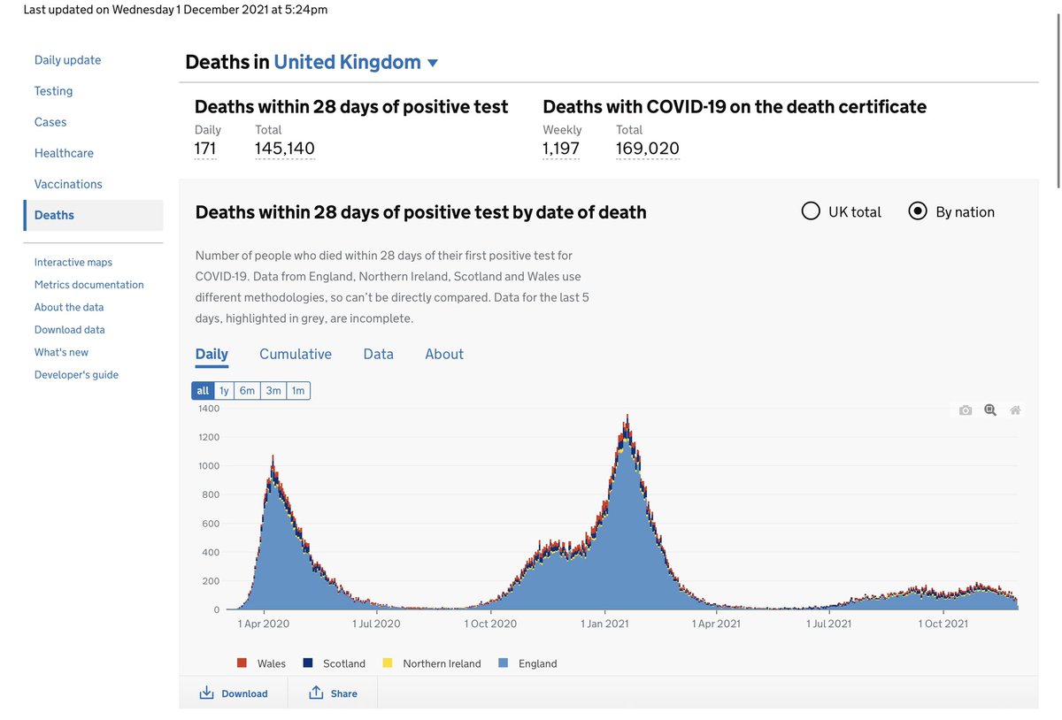 WorldCOVID19's tweet photo. @SkyNews UK Summary 

Last updated on Wednesday 1 December 2021 at 5:24pm

Coronavirus (COVID-19) in the UK. 

Deaths within 28 days of positive test.
Daily
171

Total Deaths 
145,140

Cases. People tested positive.
Daily 
48,374 https://t.co/odoa8ekKjB