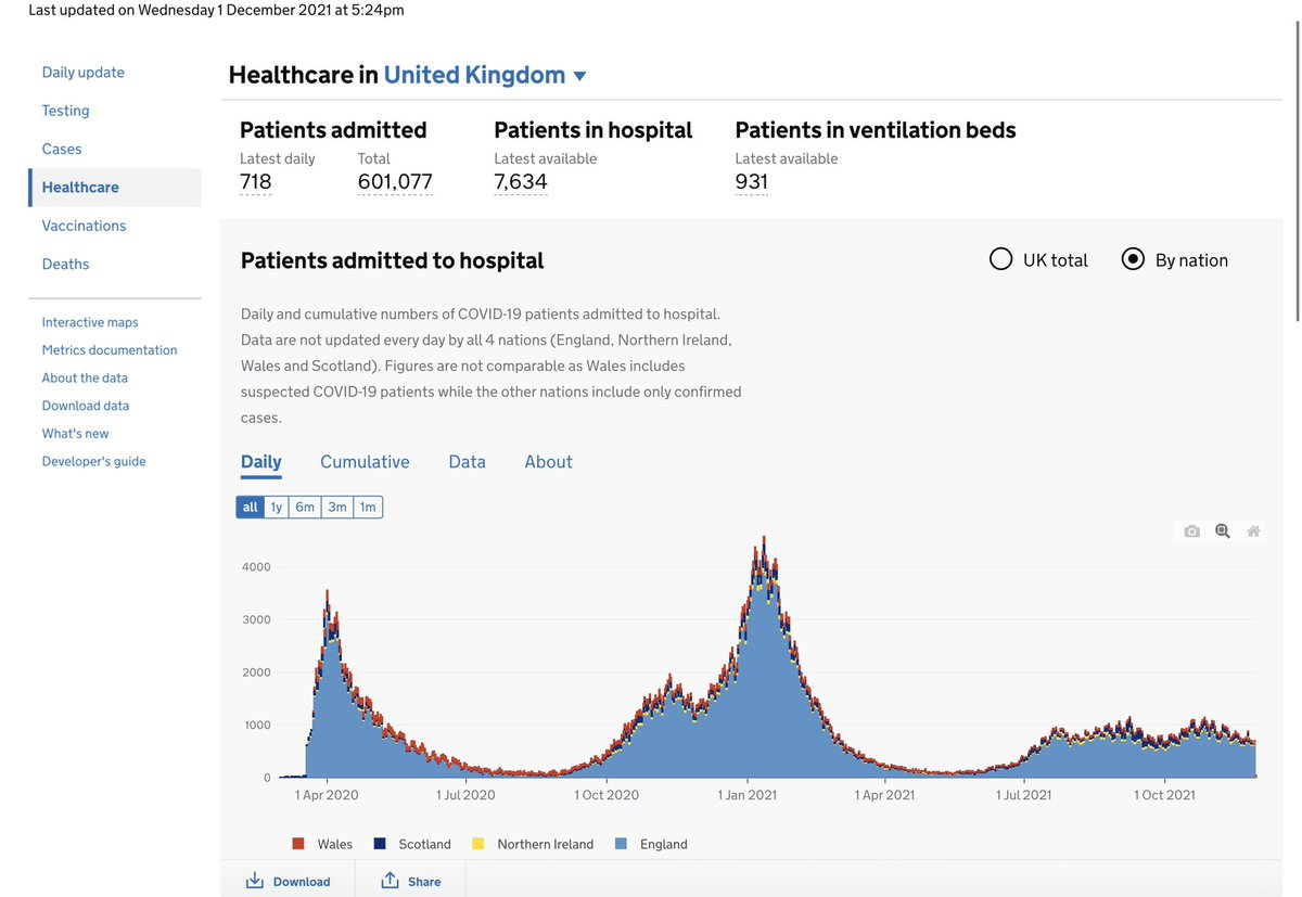 WorldCOVID19's tweet photo. @SkyNews UK Summary 

Last updated on Wednesday 1 December 2021 at 5:24pm

Coronavirus (COVID-19) in the UK. 

Deaths within 28 days of positive test.
Daily
171

Total Deaths 
145,140

Cases. People tested positive.
Daily 
48,374 https://t.co/odoa8ekKjB