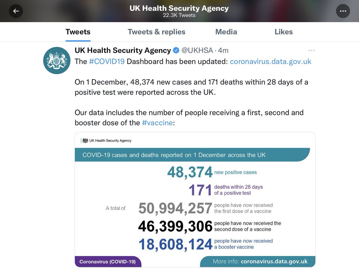 WorldCOVID19's tweet photo. @SkyNews UK Summary 

Last updated on Wednesday 1 December 2021 at 5:24pm

Coronavirus (COVID-19) in the UK. 

Deaths within 28 days of positive test.
Daily
171

Total Deaths 
145,140

Cases. People tested positive.
Daily 
48,374 https://t.co/odoa8ekKjB