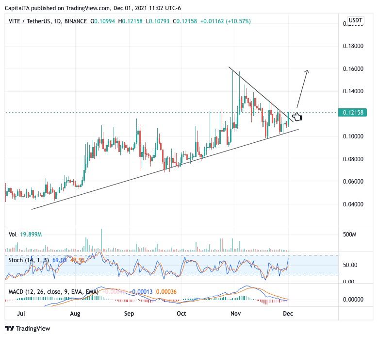 CapitalTA's tweet photo. $vite bullish breakout - near term may target 0.14
Join Us in Telegram: >> https://t.co/nF9OYnmkdi
#vite #viteusdt #viteusd #num $num #chrusdt $SHIB $doge $mith $btc $eth #bitcoin #ETH #Ethereum https://t.co/rZZv7AZ7gU