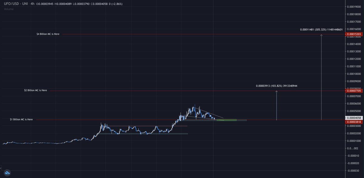 Crypto_Gambit_'s tweet photo. Imagine fading $UFO, dumping your entire stack, and choosing another because the "hype is gone"

Calm before the storm. Consolidation before the giga pump. 

If you lose your patience, if you lose your conviction, then you will lose your chance at the citadel.

Don't be that guy. https://t.co/FyZ4Y94CgA