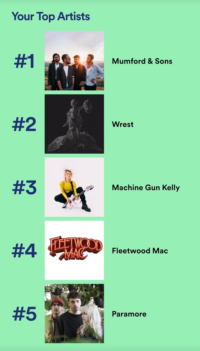 SarahHayECSA's tweet photo. Of course @wearewrest are in my top 5 🥰🎶 

#spotifywrapped2021 https://t.co/XeqEIlgoYf