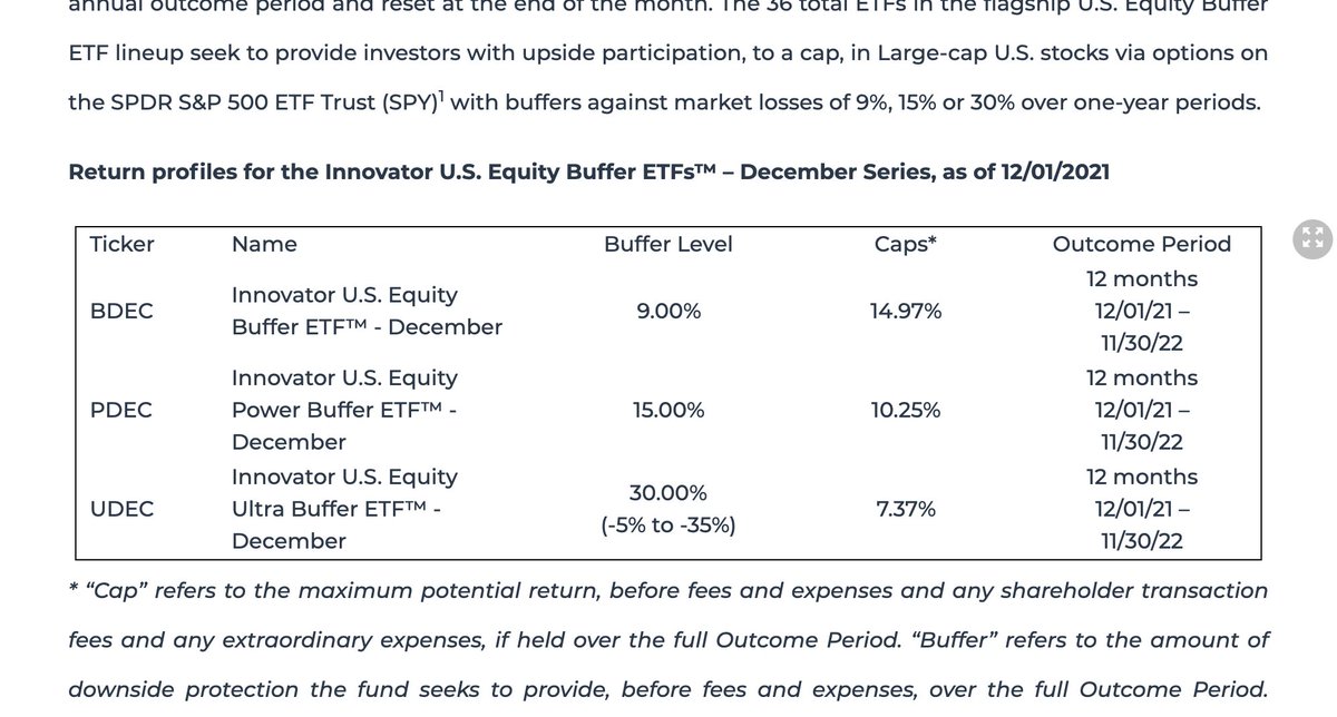KeramasMarComms's tweet photo. Some bigger than expected upside caps for $BDEC $PDEC $UDEC
#Omicron fueled jump in $VIX has benefited December series of #DefinedOutcome #BufferETFs from
@InnovatorETFs that reset for the coming year today.
Heightened #volatility leads to higher caps
https://t.co/JPqnGTw1L3 https://t.co/fAj6hhD23s