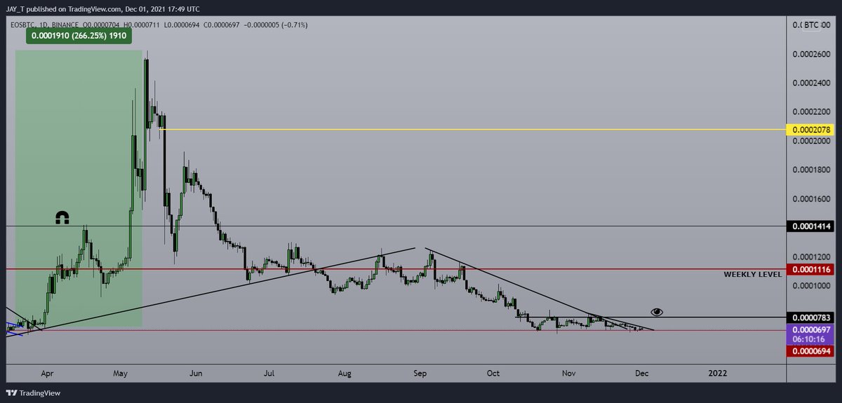 Marsiveshot's tweet image. $EOS Back to Base: right where we pamp the last time. For the more risk conscious, wait for the flip of 783s but for the reckless ones you can enter here. 
I buy with caution rn.