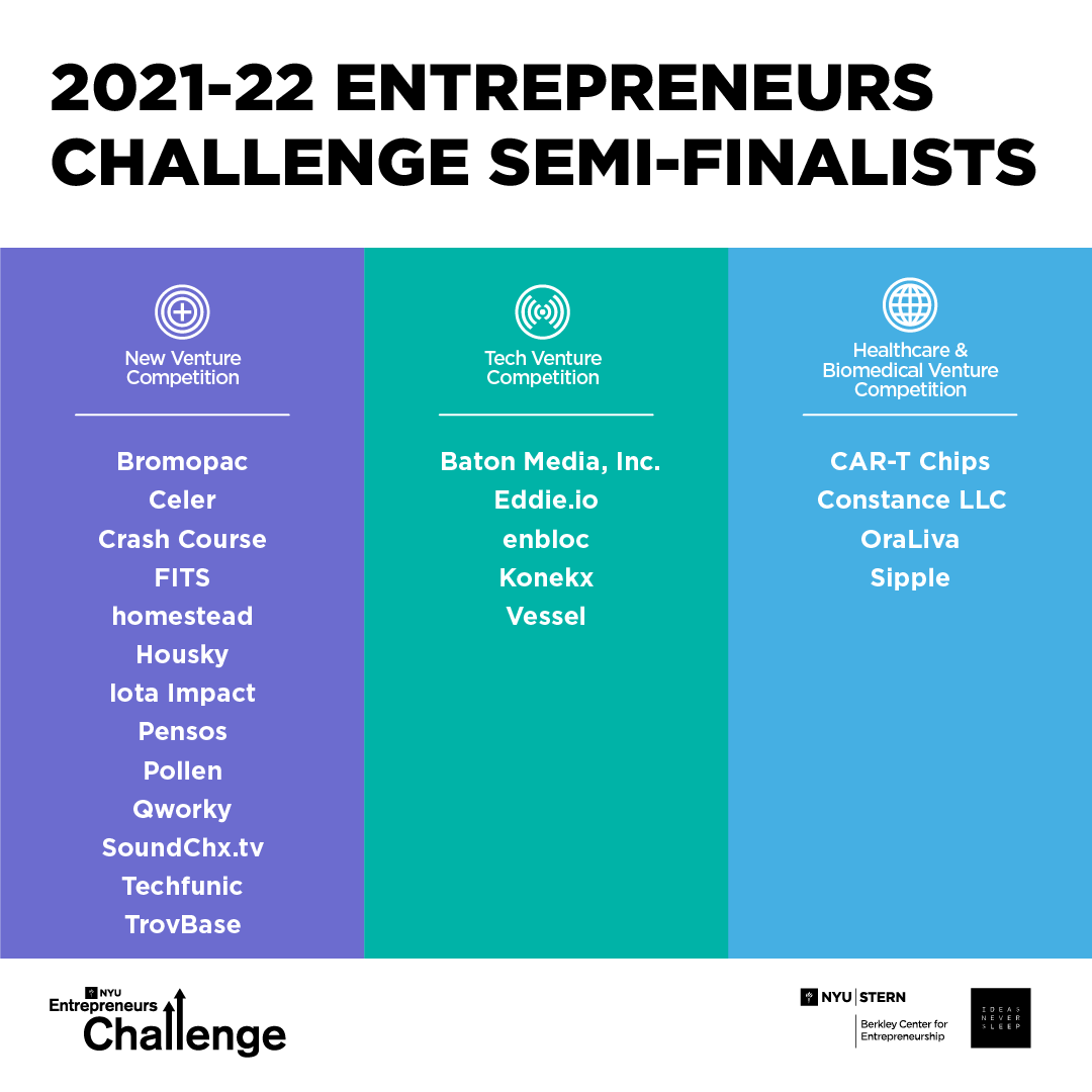 nyuinnovation's tweet photo. Congratulations to our 2021-22 Entrepreneurs Challenge Semi-finalist teams 🎉 We can't wait to start working with you all! #NYU #Startups #Innovation #Entrepreneurship #NYUStern https://t.co/SEgTgmgopt