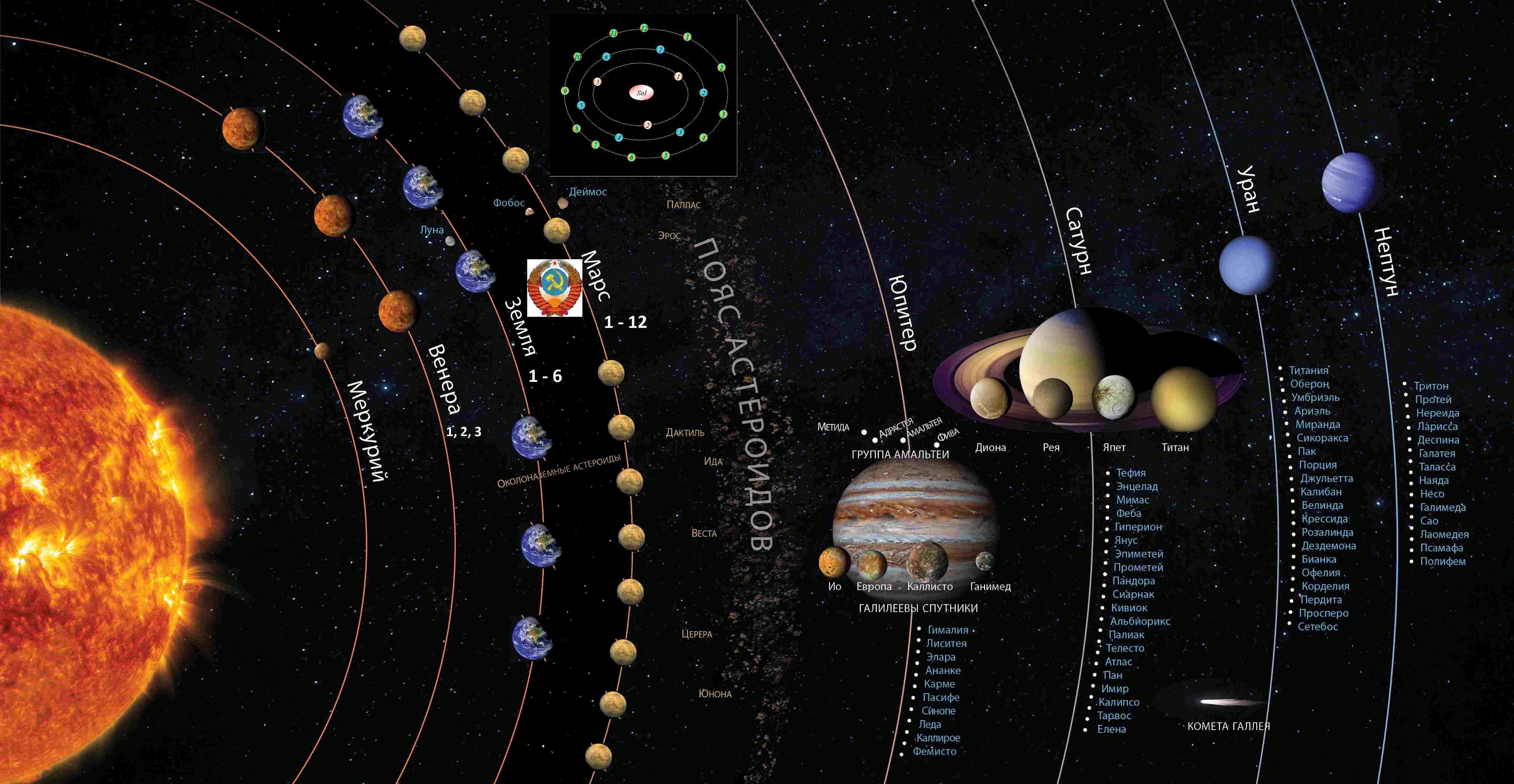 Солнечная система схема планет вместе со спутниками