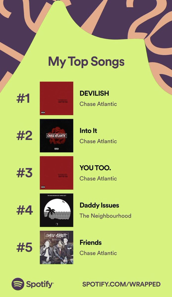 Emmaleth42's tweet photo. Thank you Chase Atlantic for getting me through my 2021! #SpotifyWrapped #chaseatlantic https://t.co/nPPjEcvaxc