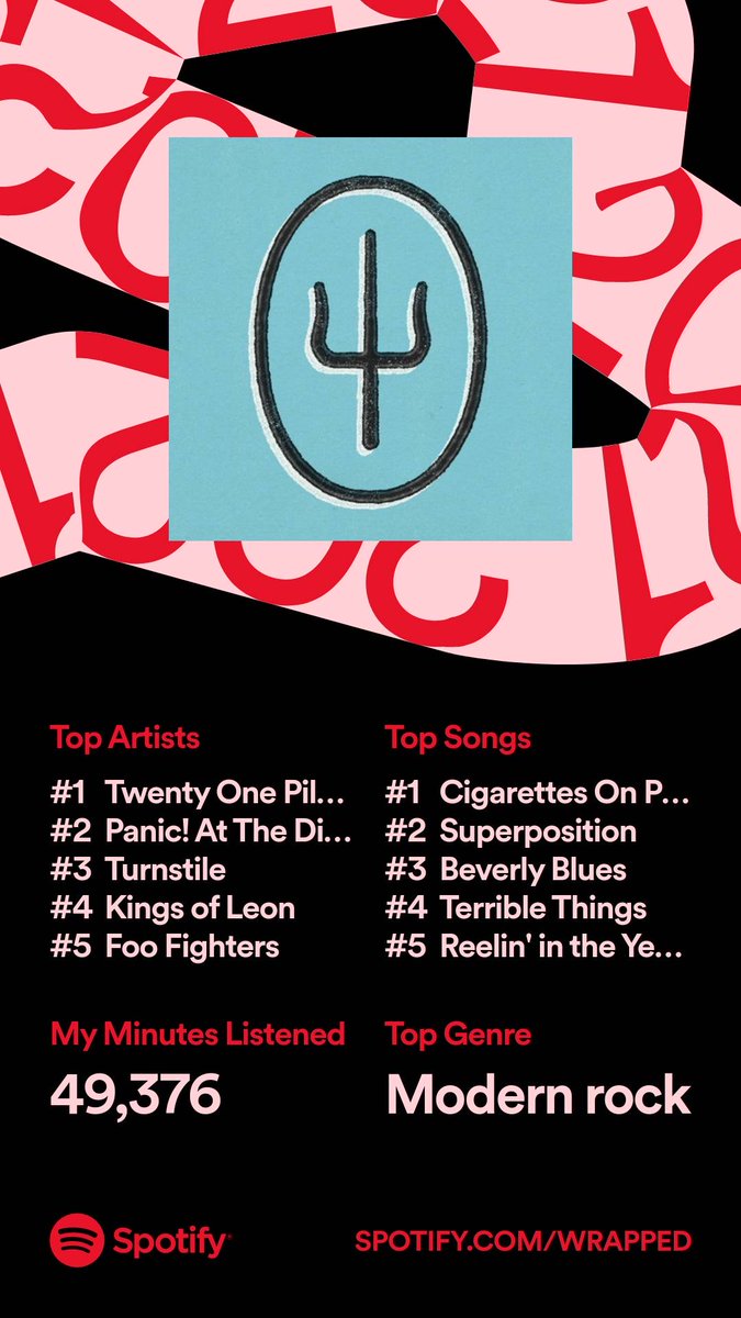 TUNESday_Doug's tweet photo. Alright… let’s see em

#SpotifyWrapped 
@twentyonepilots 
@PanicAtTheDisco 
@TURNSTILEHC 
@KingsOfLeon 
@foofighters https://t.co/5fyPcSjgJn
