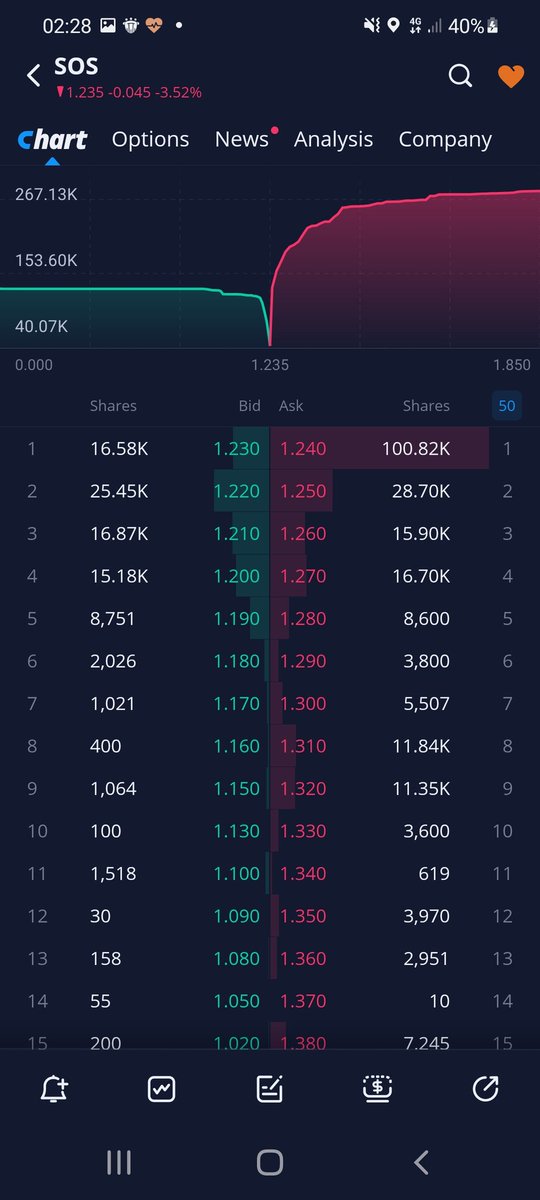 LauLiu9's tweet photo. $SOS someone selling large shares. I wonder if there any news coming that cause this. @ShksprT @tpoverton https://t.co/fQYzZTbull