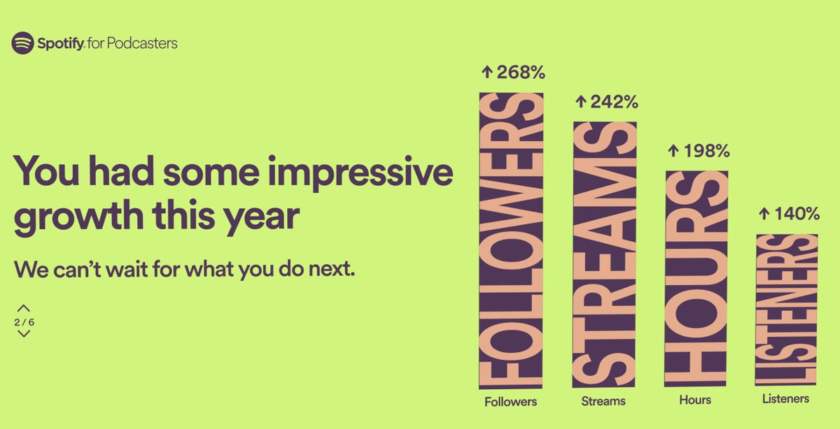 volumepodcast's tweet photo. We had incredible growth this year at our podcast, and that is considering only @Spotify. It was a pleasure to share these moments with you all.💚 https://t.co/HeOVTJgJuE