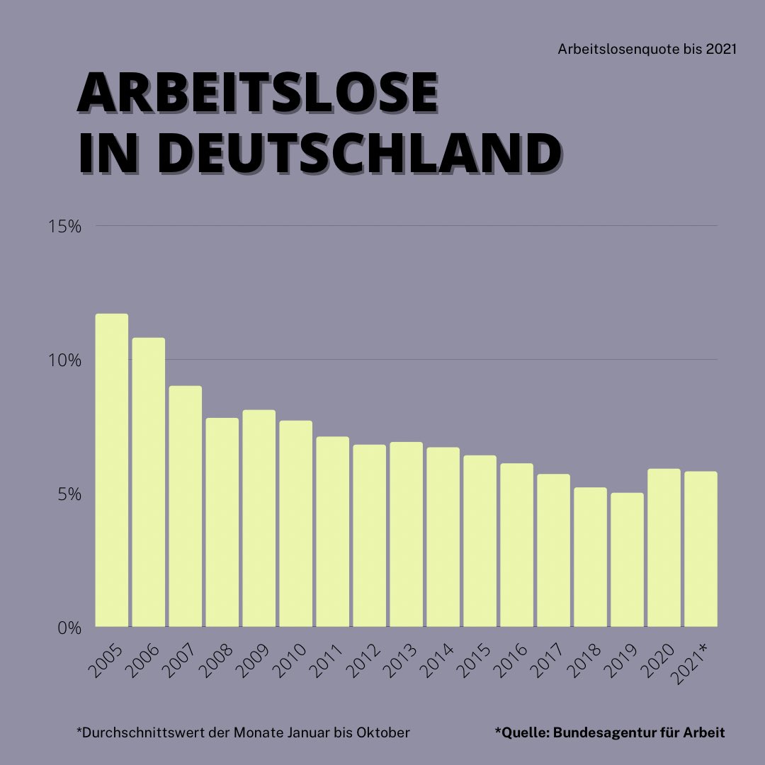 Die Arbeitslosenquote in Deutschland hat lauti. Der Zuwachs ist höchstwahrscheinlich auf die globale Pandemie zurückzuführen, wo viele Menschen auch ausserhalb Europas ihren Job verloren haben und Firmen Insolvenz anmeldeten.

#Arbeitslosigkeit #deutschland #working #pandemic