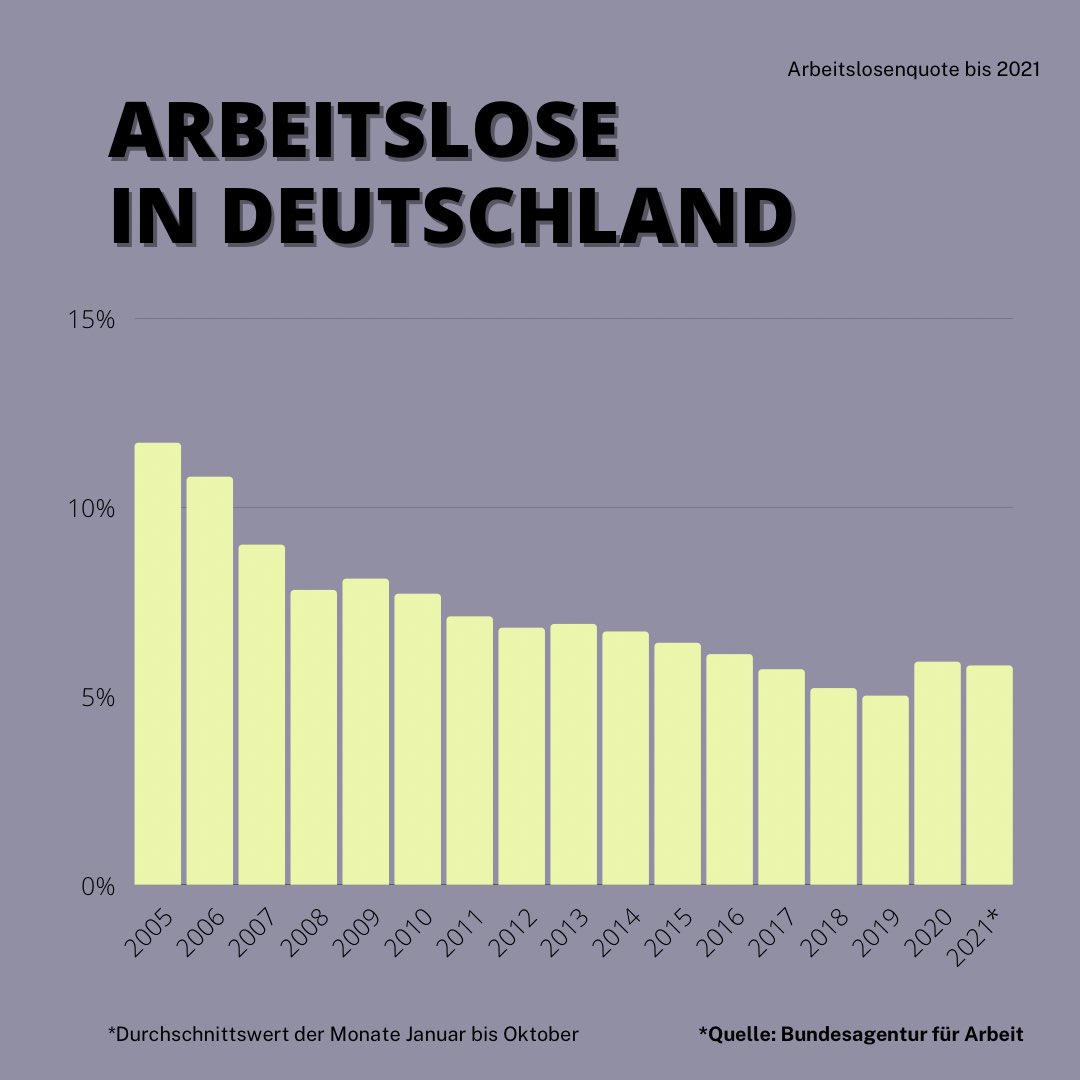 Die Arbeitslosenquote in Deutschland hat lauti. Der Zuwachs ist höchstwahrscheinlich auf die globale Pandemie zurückzuführen, wo viele Menschen auch ausserhalb Europas ihren Job verloren haben und Firmen Insolvenz anmeldeten. #Arbeitslosigkeit #deutschland #working #pandemic