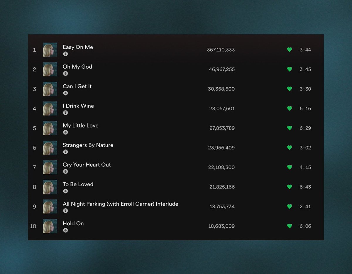 AdeleGlobaI's tweet image. “All Night Parking” and  “Hold On” are now @Adele’s 9th and 10th most popular songs on Spotify respectively surpassing  “When We Were Young” and “Rolling In The Deep”! #Adele
