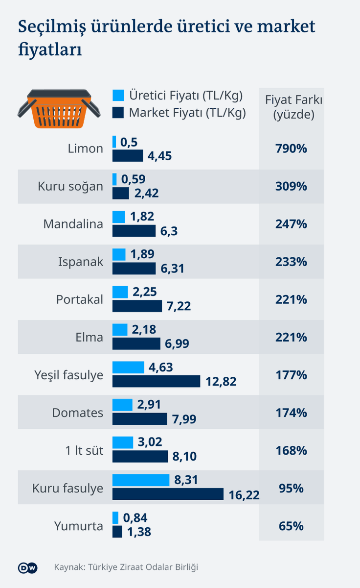 TL'nin Kasım ayındaki kaybı yüzde 29'a ulaşırken üretici ve tüketici arasındaki fiyat farkı 9 kata yaklaştı

Fiyatlar, üreticiden markete gelinceye dek limonda %790, kuru soğanda %309, ıspanakta %233, portakal ve elmada %221, bir litre sütte %168 arttı
p.dw.com/p/43hZu