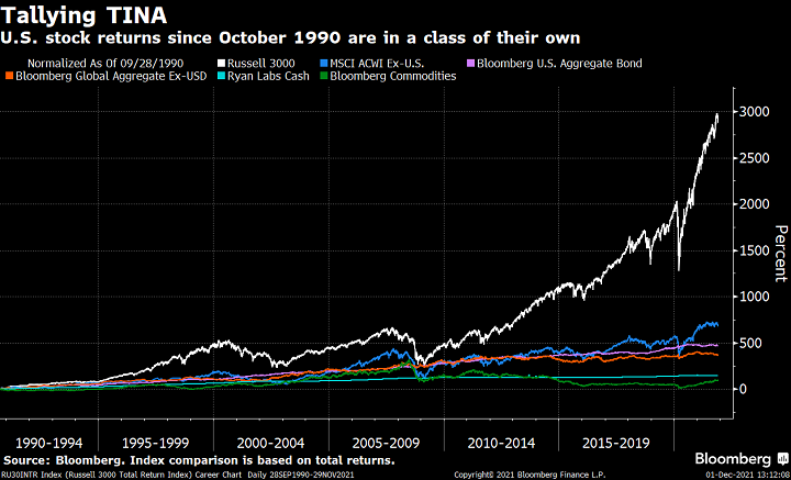 How did TINA come to mean "there is no alternative" to U.S. stocks? A look back at my 31 years at Bloomberg News provides an answer. See my Chart of the Day.