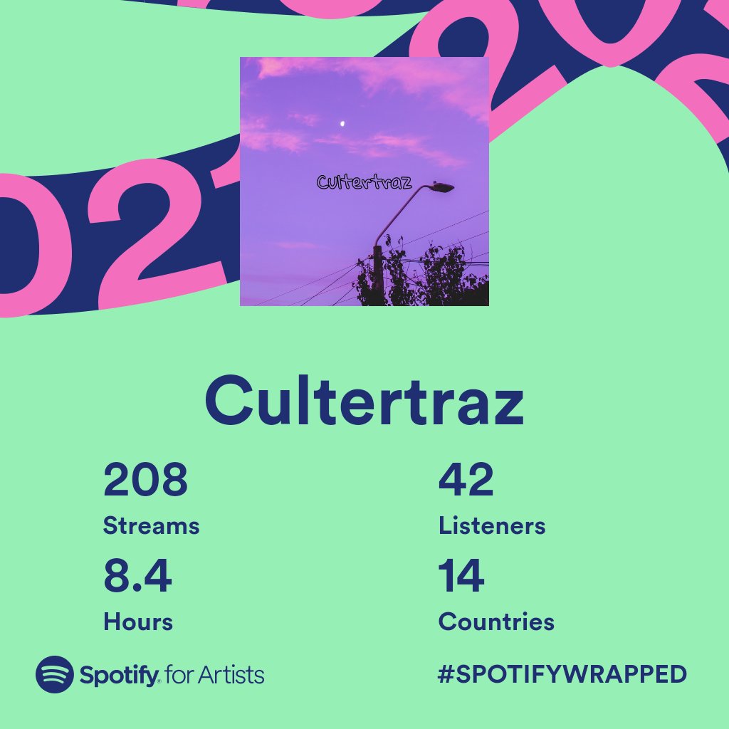 Thank you for the support you've been showing the past few months in 2021 🙏 #SpotifyWrapped #spotifywrapped2021