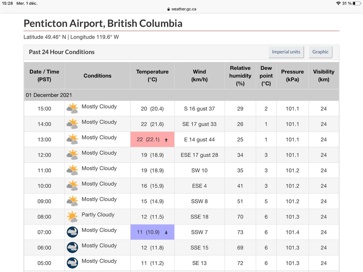 ThierryGooseBC's tweet photo. π₯΅ 22.5C today in #Penticton, #BritishColumbia! π¨π¦
That breaks the previous provincial monthly record by more than 3C and ties the national December record set in Hamilton, ON in 1982.
Also 20.7C in Summerland, 18.1C in Osoyoos, 17.9C in Salmon Arm, 17.8C in Kelowna U.
#BCstorm https://t.co/kjs25BkJ38